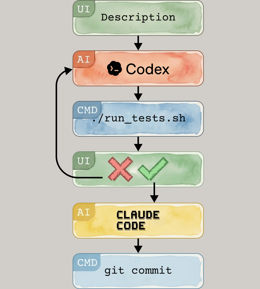 С CommandRails