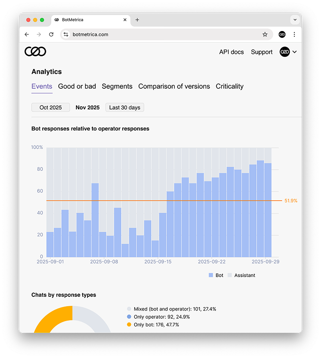 Bot vs Operator Responses Chart - Automation Level Insights
