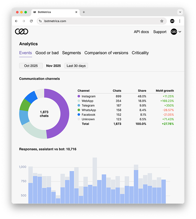 Communication Channels Report - Source Performance Metrics